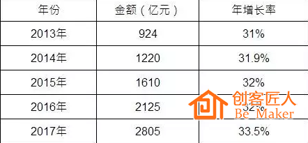 2013年~2017年互聯(lián)網(wǎng)教育市場(chǎng)規(guī)模與年增長(zhǎng)率