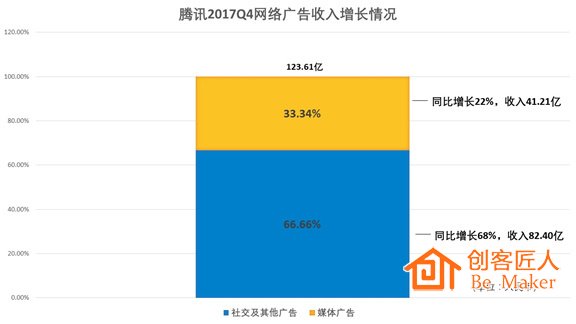 騰訊2017年Q4財(cái)報(bào)網(wǎng)絡(luò)廣告收入增長情況